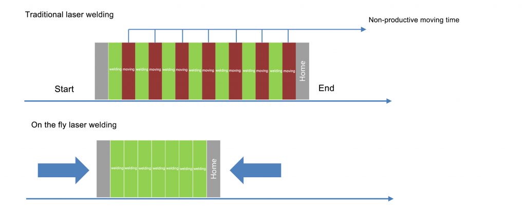 2D/3D On the Fly Laser Welding Subsystem