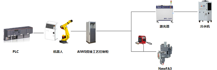 公赌船JCJC710推出送丝激光焊接子系统用于车身顶盖焊接