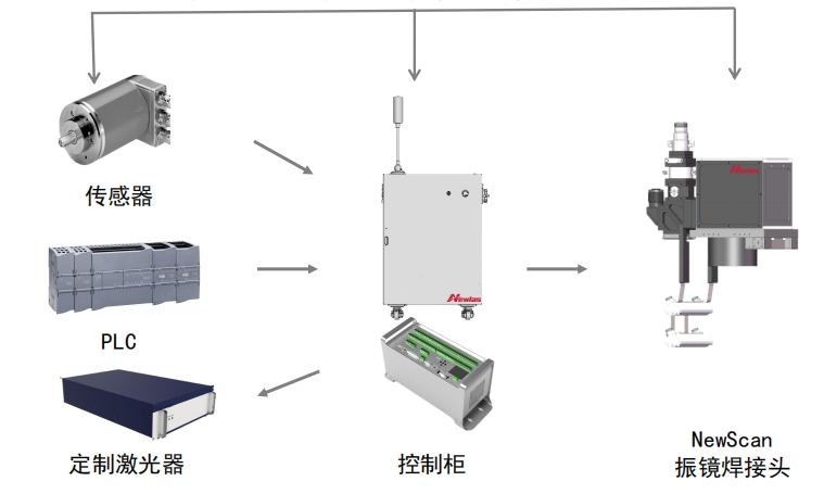 公赌船JCJC710推出圆柱电池转塔变速飞行焊接子系统