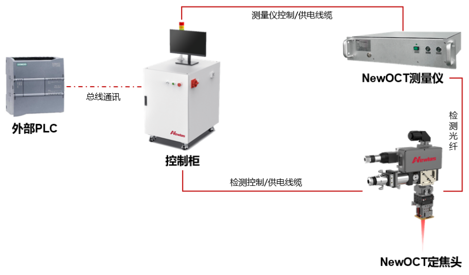 顶盖封口焊接&OCT检测系统