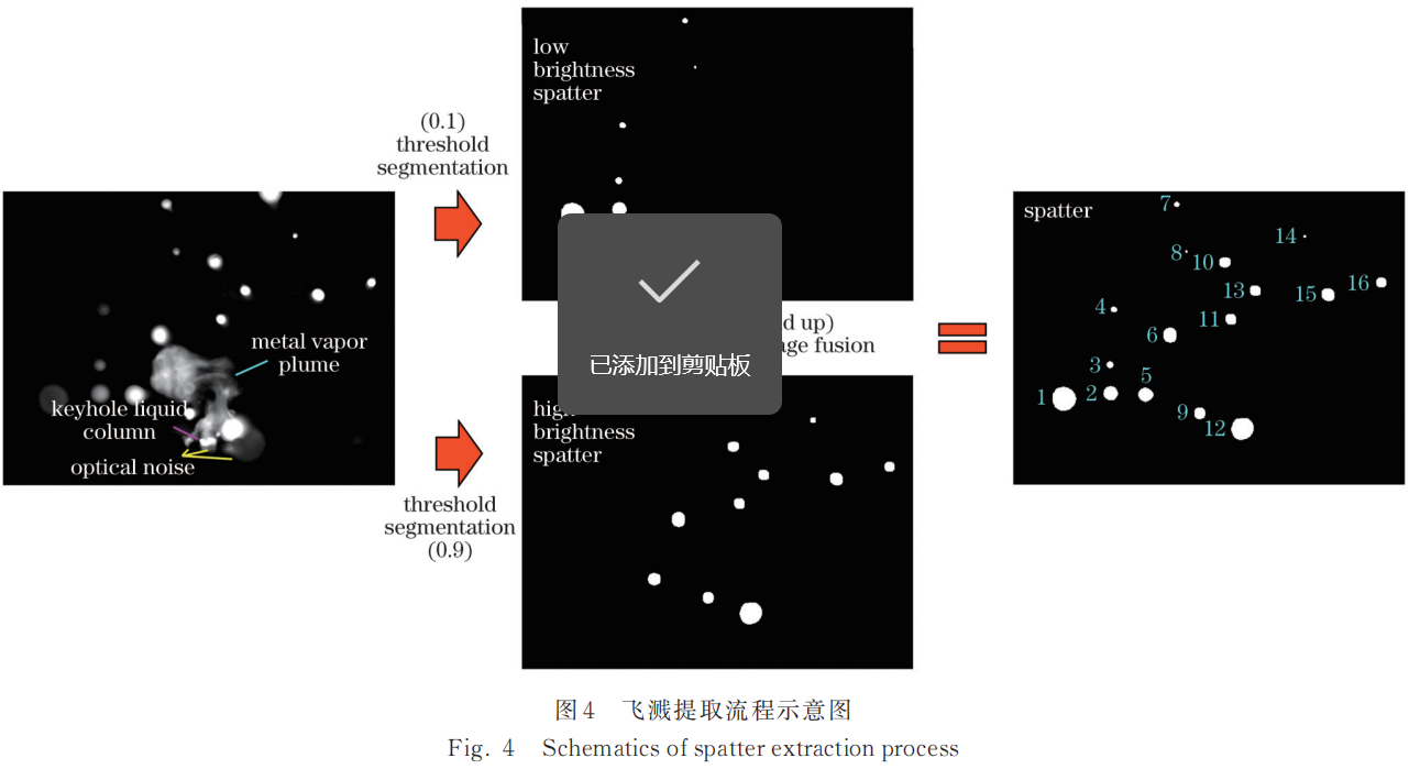 【本期推荐】华中科大 蒋平教授团队：基于机器视觉的高功率激光焊接过程飞溅监测方法与飞溅特征研究
