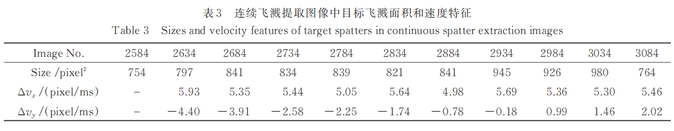 【本期推荐】华中科大 蒋平教授团队：基于机器视觉的高功率激光焊接过程飞溅监测方法与飞溅特征研究
