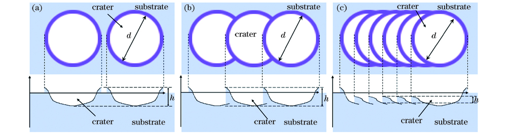 【本期推荐】铝合金激光清洗表面形貌变化的实验研究及工艺参数优化